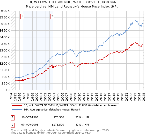 10, WILLOW TREE AVENUE, WATERLOOVILLE, PO8 8AN: Price paid vs HM Land Registry's House Price Index