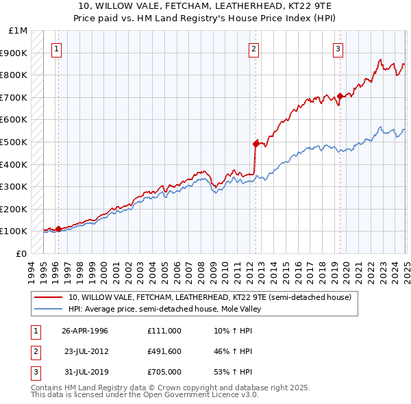 10, WILLOW VALE, FETCHAM, LEATHERHEAD, KT22 9TE: Price paid vs HM Land Registry's House Price Index