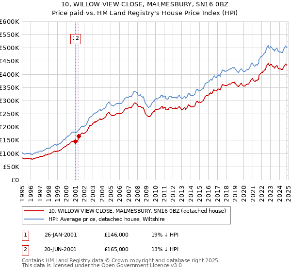 10, WILLOW VIEW CLOSE, MALMESBURY, SN16 0BZ: Price paid vs HM Land Registry's House Price Index