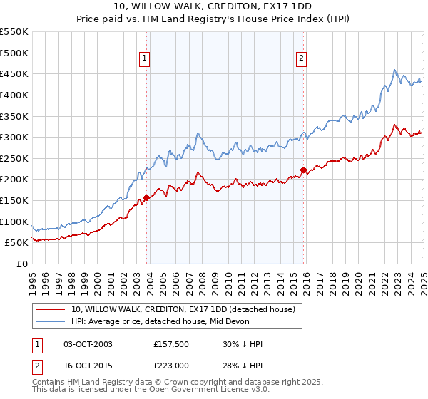 10, WILLOW WALK, CREDITON, EX17 1DD: Price paid vs HM Land Registry's House Price Index