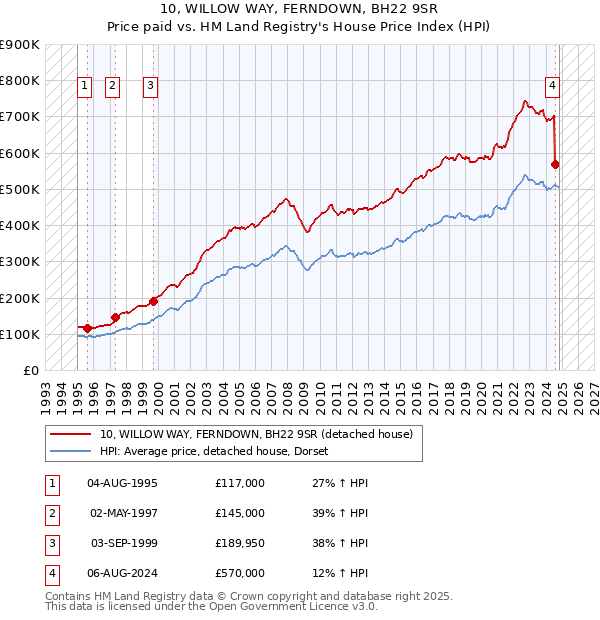 10, WILLOW WAY, FERNDOWN, BH22 9SR: Price paid vs HM Land Registry's House Price Index