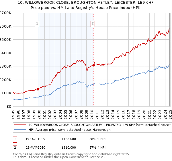 10, WILLOWBROOK CLOSE, BROUGHTON ASTLEY, LEICESTER, LE9 6HF: Price paid vs HM Land Registry's House Price Index