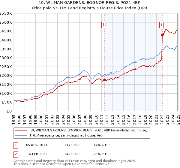 10, WILMAN GARDENS, BOGNOR REGIS, PO21 4BP: Price paid vs HM Land Registry's House Price Index