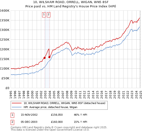 10, WILSHAM ROAD, ORRELL, WIGAN, WN5 8SF: Price paid vs HM Land Registry's House Price Index