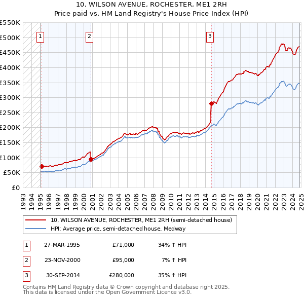 10, WILSON AVENUE, ROCHESTER, ME1 2RH: Price paid vs HM Land Registry's House Price Index