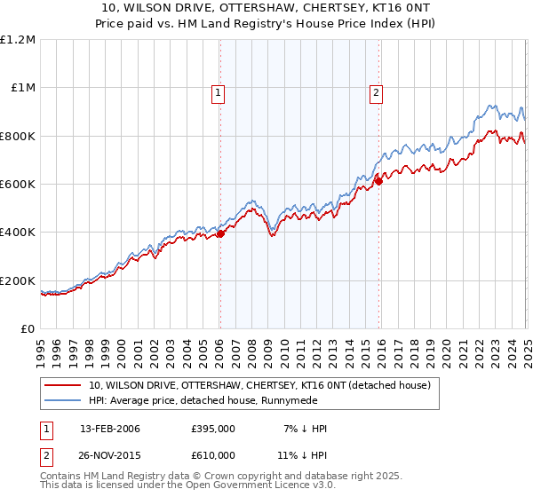 10, WILSON DRIVE, OTTERSHAW, CHERTSEY, KT16 0NT: Price paid vs HM Land Registry's House Price Index