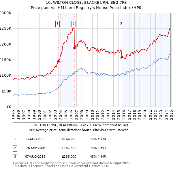 10, WILTON CLOSE, BLACKBURN, BB2 7FE: Price paid vs HM Land Registry's House Price Index