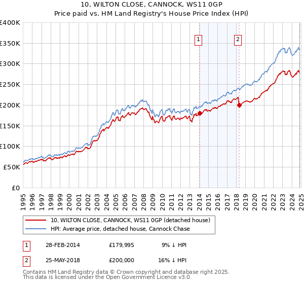 10, WILTON CLOSE, CANNOCK, WS11 0GP: Price paid vs HM Land Registry's House Price Index