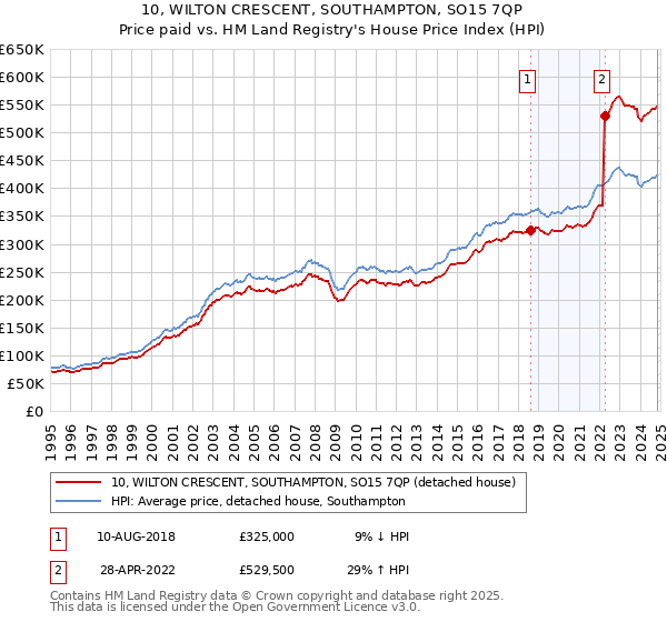 10, WILTON CRESCENT, SOUTHAMPTON, SO15 7QP: Price paid vs HM Land Registry's House Price Index