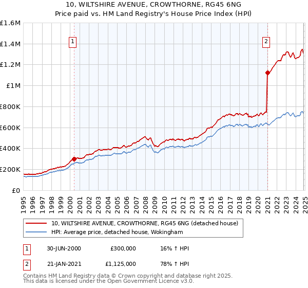 10, WILTSHIRE AVENUE, CROWTHORNE, RG45 6NG: Price paid vs HM Land Registry's House Price Index