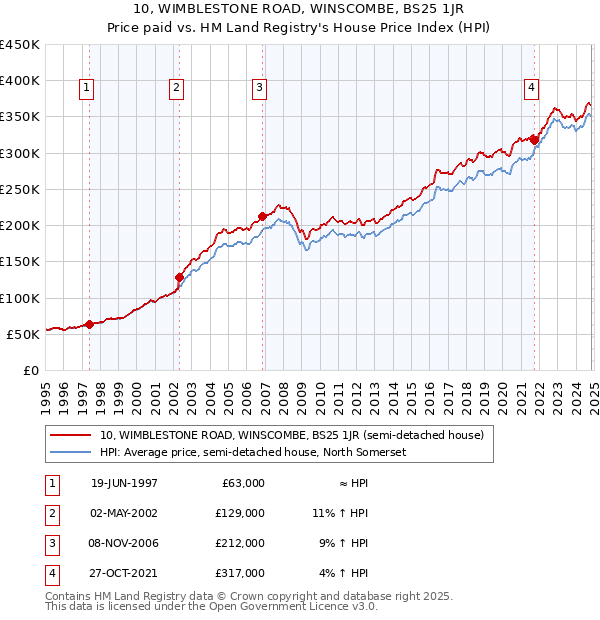 10, WIMBLESTONE ROAD, WINSCOMBE, BS25 1JR: Price paid vs HM Land Registry's House Price Index