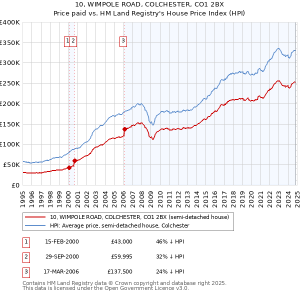 10, WIMPOLE ROAD, COLCHESTER, CO1 2BX: Price paid vs HM Land Registry's House Price Index