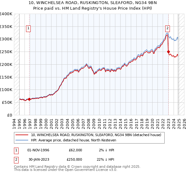 10, WINCHELSEA ROAD, RUSKINGTON, SLEAFORD, NG34 9BN: Price paid vs HM Land Registry's House Price Index