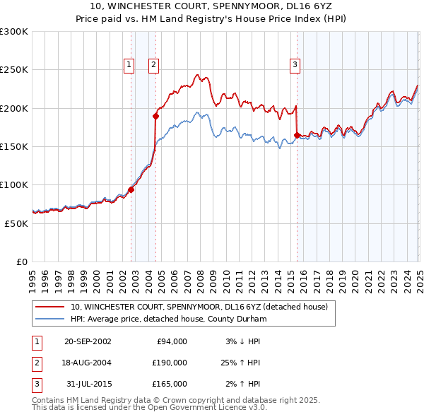 10, WINCHESTER COURT, SPENNYMOOR, DL16 6YZ: Price paid vs HM Land Registry's House Price Index