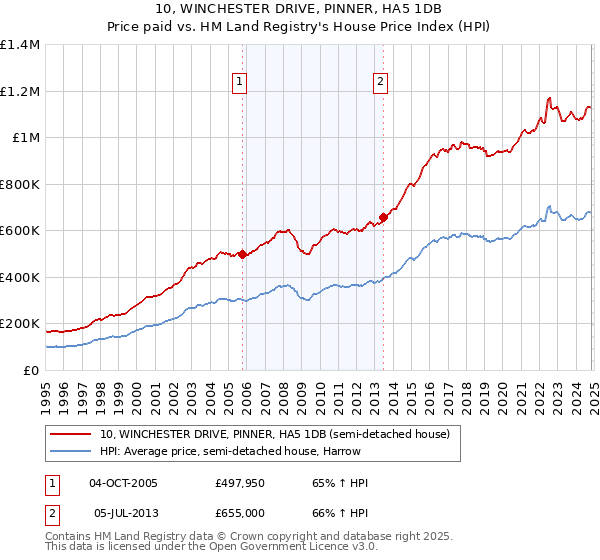 10, WINCHESTER DRIVE, PINNER, HA5 1DB: Price paid vs HM Land Registry's House Price Index