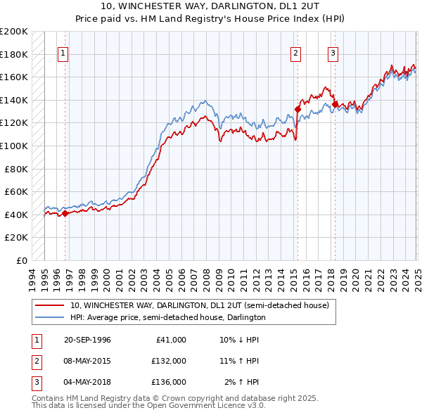 10, WINCHESTER WAY, DARLINGTON, DL1 2UT: Price paid vs HM Land Registry's House Price Index