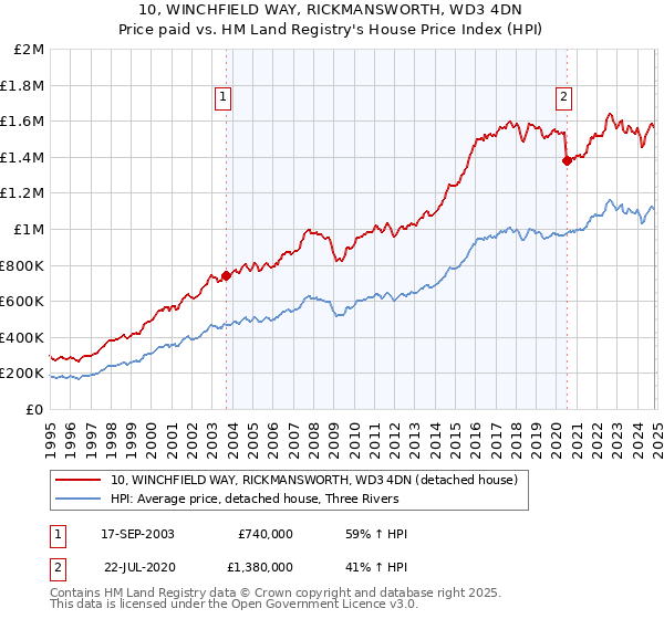 10, WINCHFIELD WAY, RICKMANSWORTH, WD3 4DN: Price paid vs HM Land Registry's House Price Index