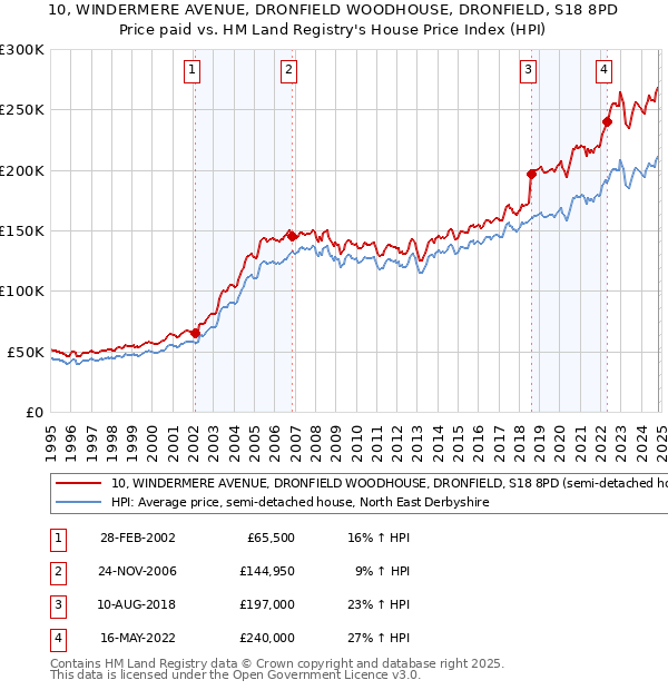 10, WINDERMERE AVENUE, DRONFIELD WOODHOUSE, DRONFIELD, S18 8PD: Price paid vs HM Land Registry's House Price Index