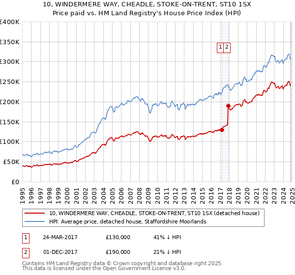 10, WINDERMERE WAY, CHEADLE, STOKE-ON-TRENT, ST10 1SX: Price paid vs HM Land Registry's House Price Index