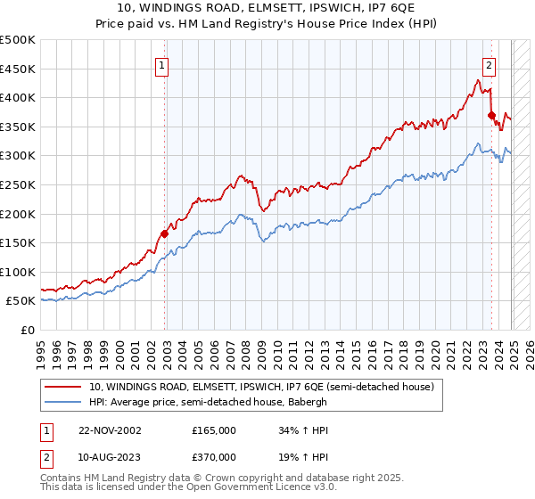 10, WINDINGS ROAD, ELMSETT, IPSWICH, IP7 6QE: Price paid vs HM Land Registry's House Price Index