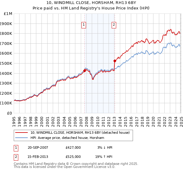 10, WINDMILL CLOSE, HORSHAM, RH13 6BY: Price paid vs HM Land Registry's House Price Index