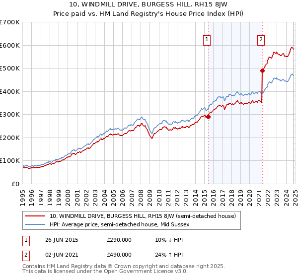 10, WINDMILL DRIVE, BURGESS HILL, RH15 8JW: Price paid vs HM Land Registry's House Price Index