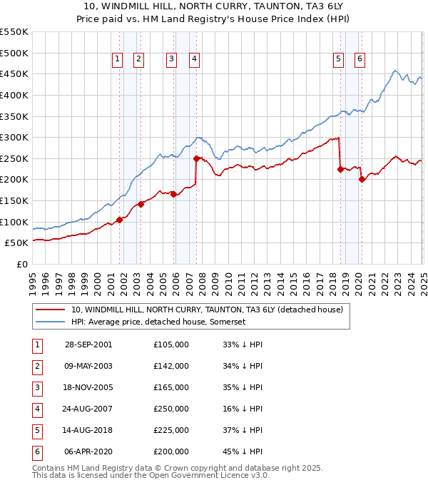 10, WINDMILL HILL, NORTH CURRY, TAUNTON, TA3 6LY: Price paid vs HM Land Registry's House Price Index