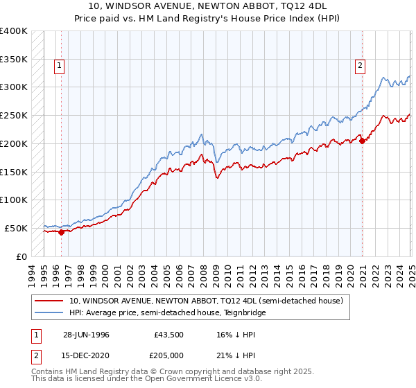 10, WINDSOR AVENUE, NEWTON ABBOT, TQ12 4DL: Price paid vs HM Land Registry's House Price Index