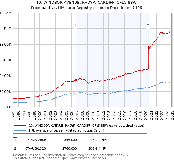 10, WINDSOR AVENUE, RADYR, CARDIFF, CF15 8BW: Price paid vs HM Land Registry's House Price Index