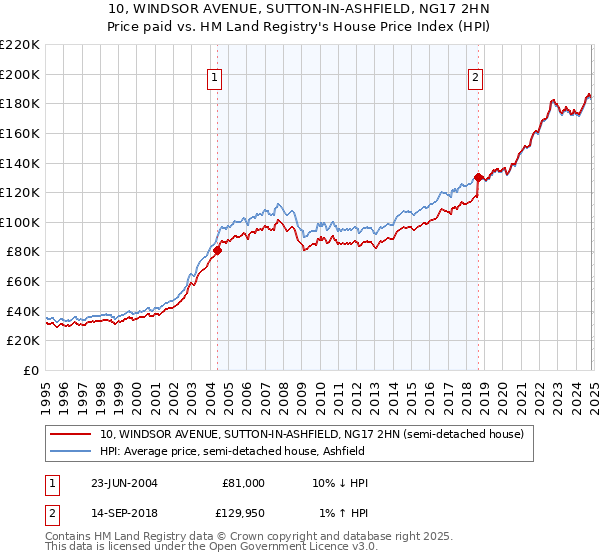 10, WINDSOR AVENUE, SUTTON-IN-ASHFIELD, NG17 2HN: Price paid vs HM Land Registry's House Price Index