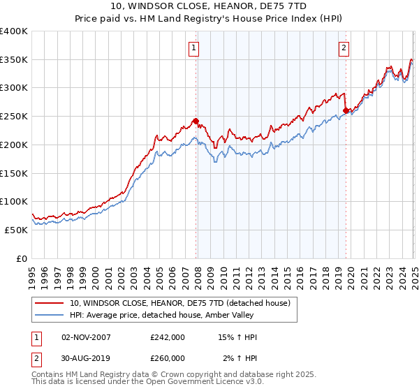 10, WINDSOR CLOSE, HEANOR, DE75 7TD: Price paid vs HM Land Registry's House Price Index