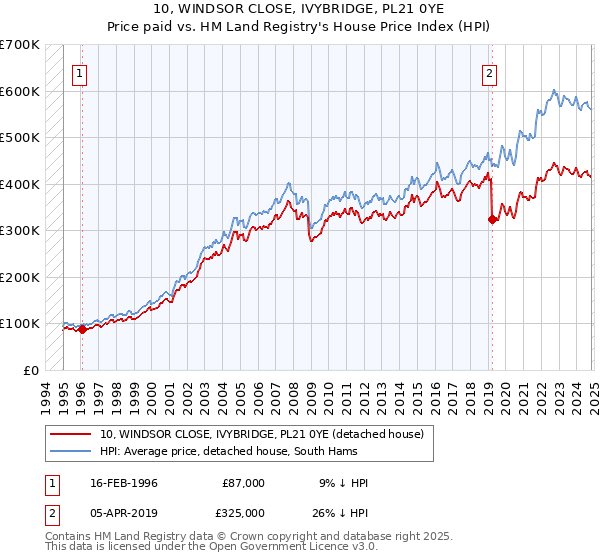 10, WINDSOR CLOSE, IVYBRIDGE, PL21 0YE: Price paid vs HM Land Registry's House Price Index