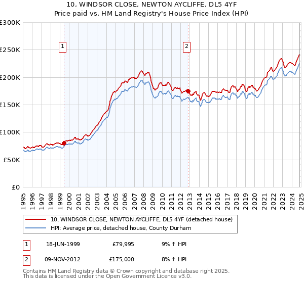 10, WINDSOR CLOSE, NEWTON AYCLIFFE, DL5 4YF: Price paid vs HM Land Registry's House Price Index