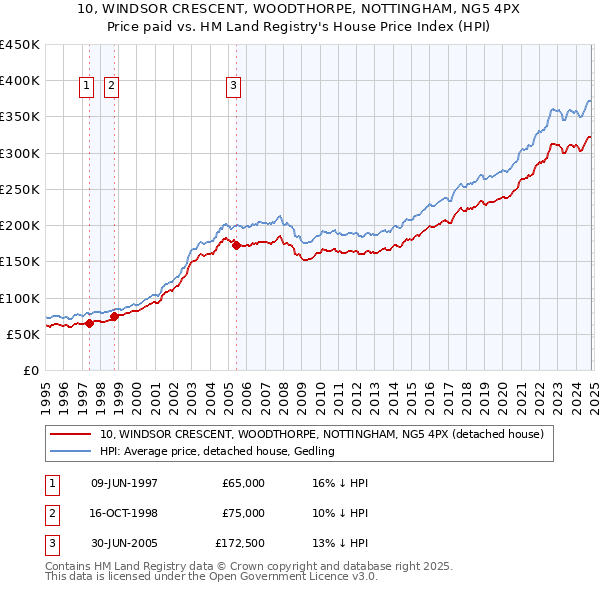 10, WINDSOR CRESCENT, WOODTHORPE, NOTTINGHAM, NG5 4PX: Price paid vs HM Land Registry's House Price Index