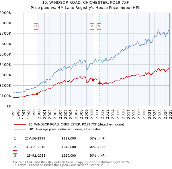 10, WINDSOR ROAD, CHICHESTER, PO19 7XF: Price paid vs HM Land Registry's House Price Index