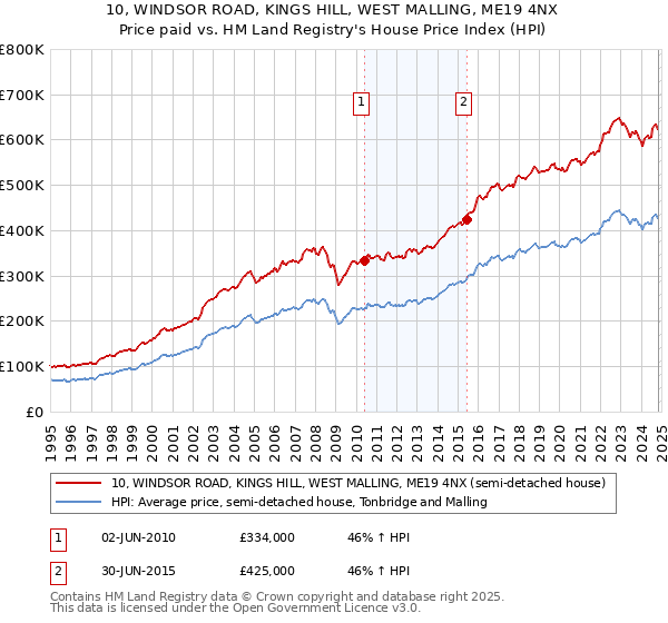 10, WINDSOR ROAD, KINGS HILL, WEST MALLING, ME19 4NX: Price paid vs HM Land Registry's House Price Index