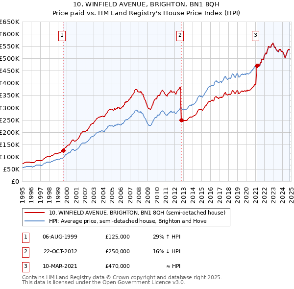 10, WINFIELD AVENUE, BRIGHTON, BN1 8QH: Price paid vs HM Land Registry's House Price Index