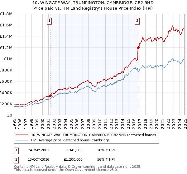 10, WINGATE WAY, TRUMPINGTON, CAMBRIDGE, CB2 9HD: Price paid vs HM Land Registry's House Price Index