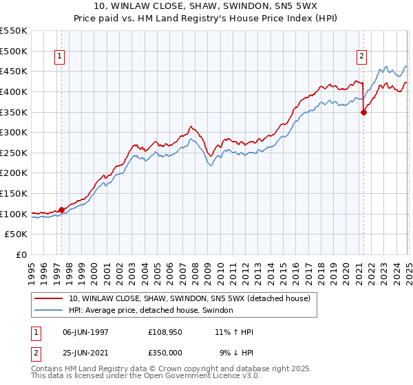 10, WINLAW CLOSE, SHAW, SWINDON, SN5 5WX: Price paid vs HM Land Registry's House Price Index