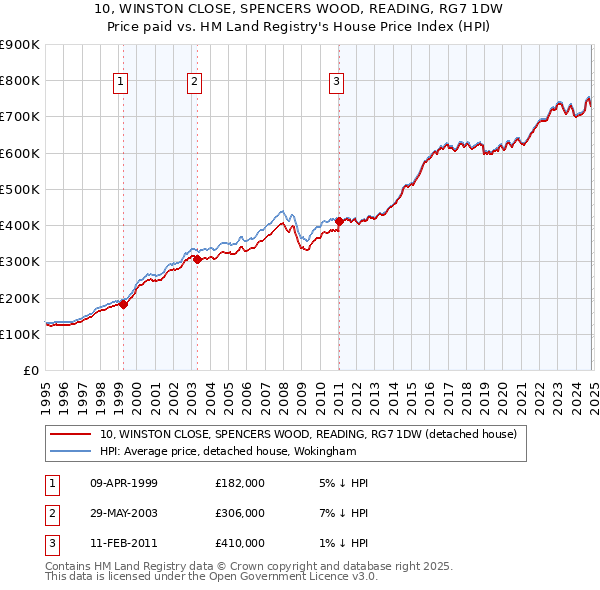 10, WINSTON CLOSE, SPENCERS WOOD, READING, RG7 1DW: Price paid vs HM Land Registry's House Price Index