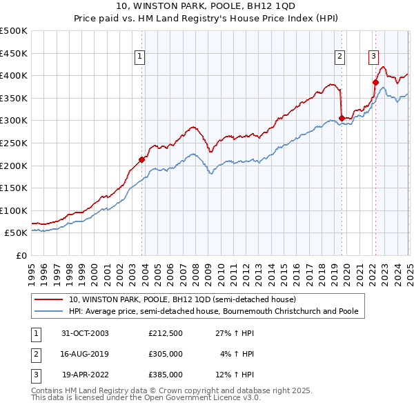 10, WINSTON PARK, POOLE, BH12 1QD: Price paid vs HM Land Registry's House Price Index