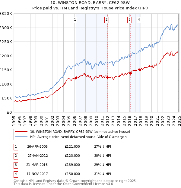 10, WINSTON ROAD, BARRY, CF62 9SW: Price paid vs HM Land Registry's House Price Index