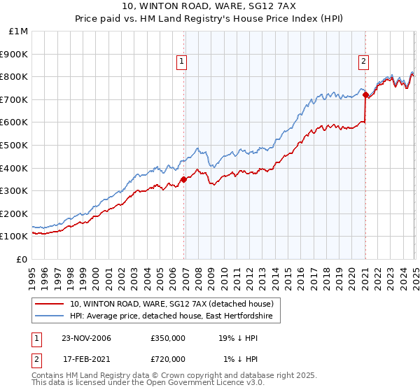 10, WINTON ROAD, WARE, SG12 7AX: Price paid vs HM Land Registry's House Price Index