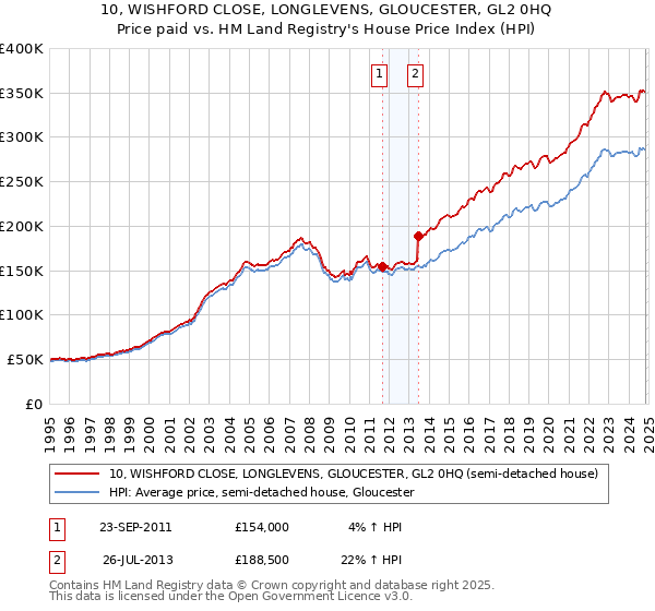 10, WISHFORD CLOSE, LONGLEVENS, GLOUCESTER, GL2 0HQ: Price paid vs HM Land Registry's House Price Index