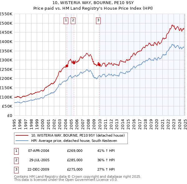 10, WISTERIA WAY, BOURNE, PE10 9SY: Price paid vs HM Land Registry's House Price Index