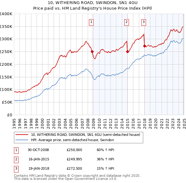 10, WITHERING ROAD, SWINDON, SN1 4GU: Price paid vs HM Land Registry's House Price Index