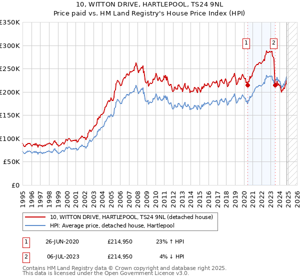 10, WITTON DRIVE, HARTLEPOOL, TS24 9NL: Price paid vs HM Land Registry's House Price Index