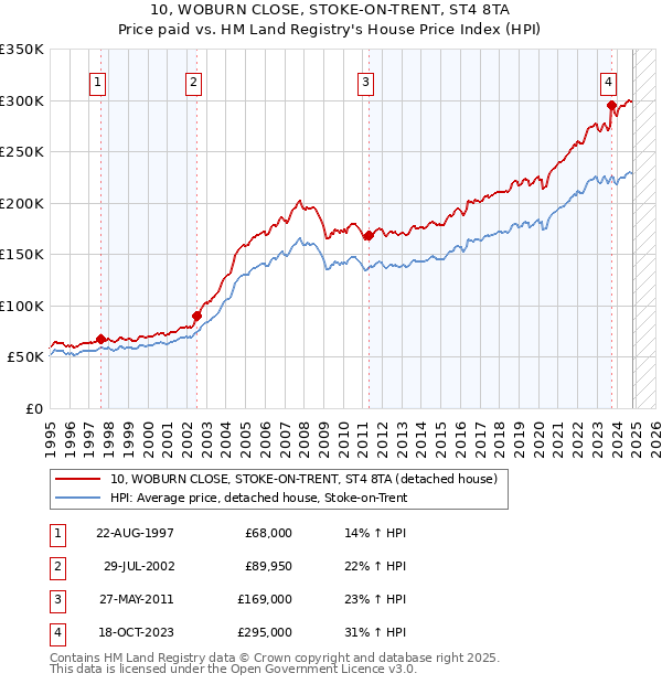 10, WOBURN CLOSE, STOKE-ON-TRENT, ST4 8TA: Price paid vs HM Land Registry's House Price Index