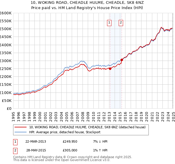 10, WOKING ROAD, CHEADLE HULME, CHEADLE, SK8 6NZ: Price paid vs HM Land Registry's House Price Index