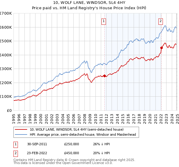 10, WOLF LANE, WINDSOR, SL4 4HY: Price paid vs HM Land Registry's House Price Index